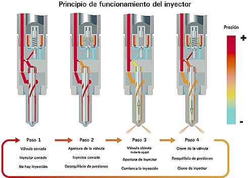 Principios de funcionamiento del inyector
