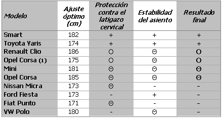 Resultados de los reposacabezas