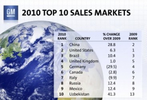 2010, año récord para Chevrolet en Europa