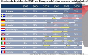 El 65 por ciento de los coches de nueva matriculación en España están equipados con control de estabilidad