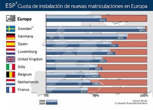 El porcentaje de coches de nueva matriculación equipados con ESP® sigue creciendo
