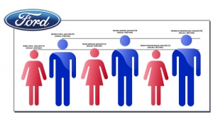 Ford: estudia los datos corporales de la población mundial para el nuevo Focus