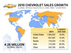 General Motors vendió 8,39 Millones de coches en 2010