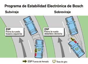 La mitad de los automóviles nuevos vendidos en España ya incorporan el ESP de serie