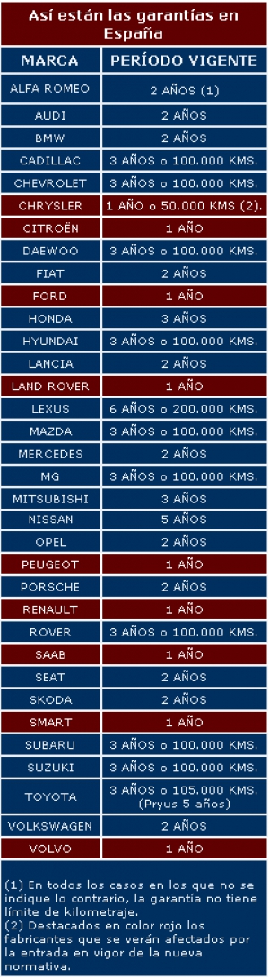 La Unión Europea amplía a dos años el período mínimo de garantía de los coches nuevos