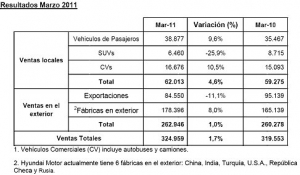 Las ventas mundiales de Hyundai crecieron 1,7% en marzo 2011