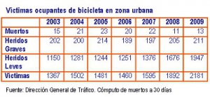 Los ciclistas, objetivo de la nueva campaña informativa de Tráfico