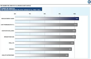 Michelin Energy Saver laureado por el TÜV SÜD Automotive