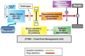 Motor Híbrido Hdi: la elección de una cadena de tracción de alto rendimiento