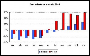 Nissan, única marca entre las trece más vendidas de coches que crece este año en España