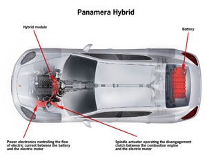Porsche Panamera con tecnología híbrida