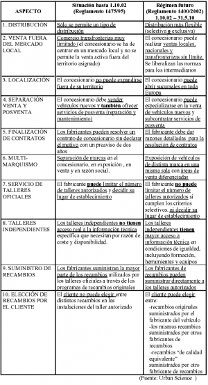 Reglamento de la distribución de vehículos (10/2002 )