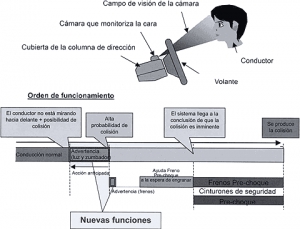 Toyota mejora su Sistema de Seguridad Pre-choque con una función de monitorización del conductor